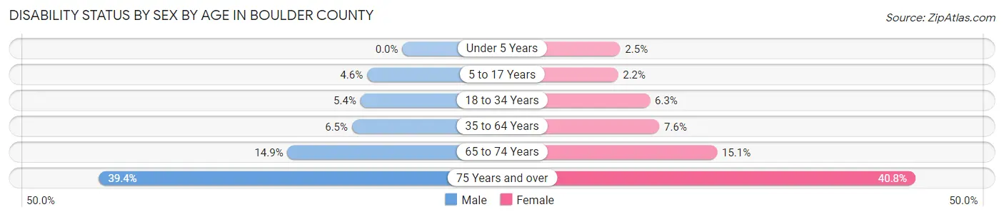 Disability Status by Sex by Age in Boulder County