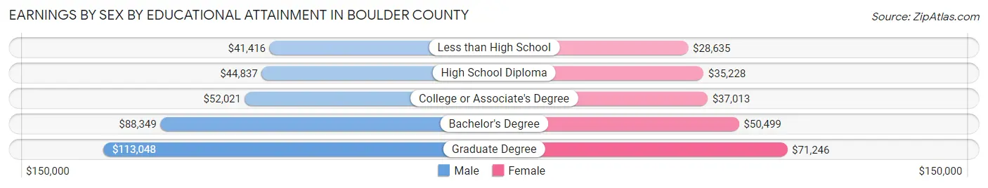 Earnings by Sex by Educational Attainment in Boulder County