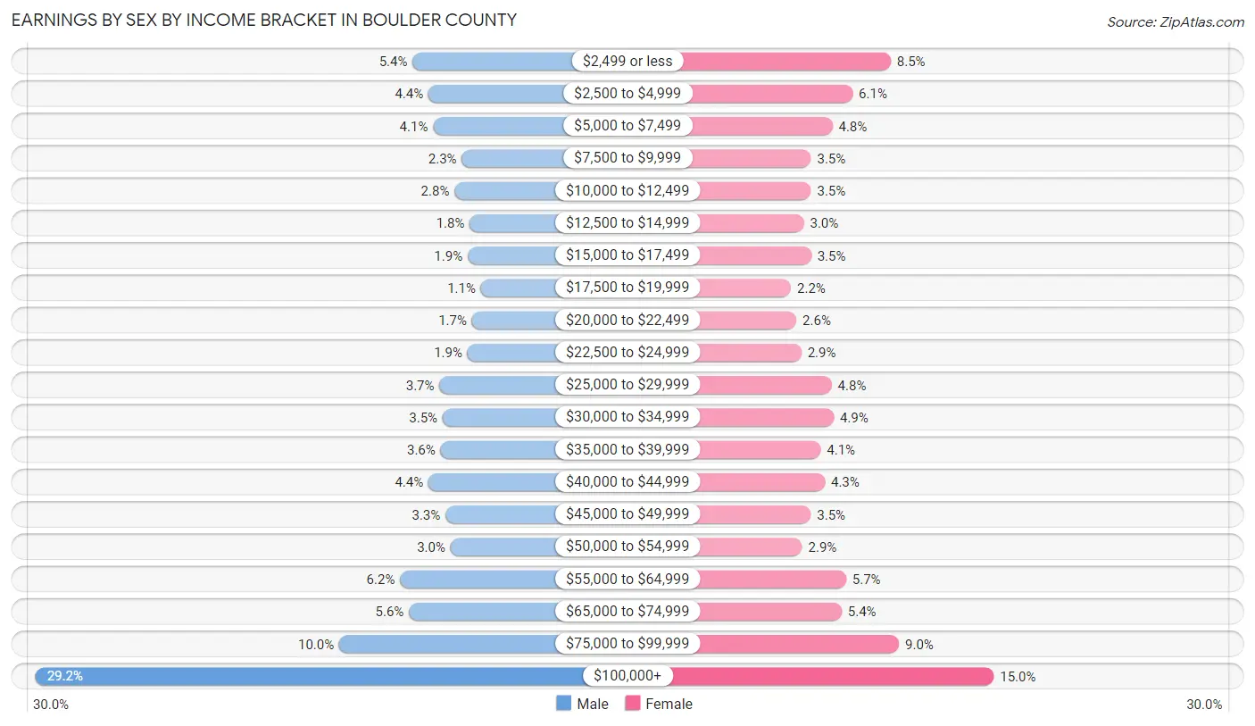 Earnings by Sex by Income Bracket in Boulder County