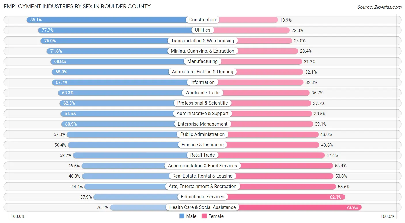 Employment Industries by Sex in Boulder County
