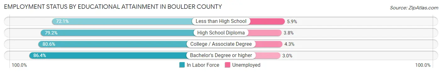 Employment Status by Educational Attainment in Boulder County