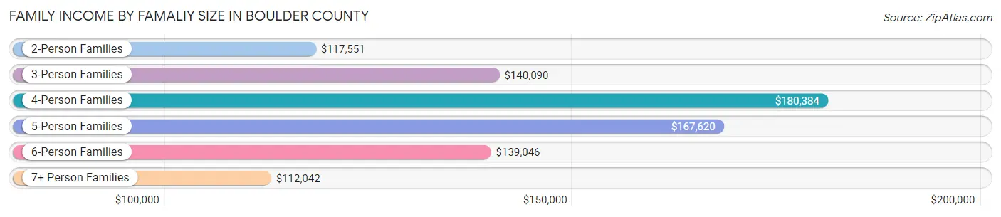 Family Income by Famaliy Size in Boulder County
