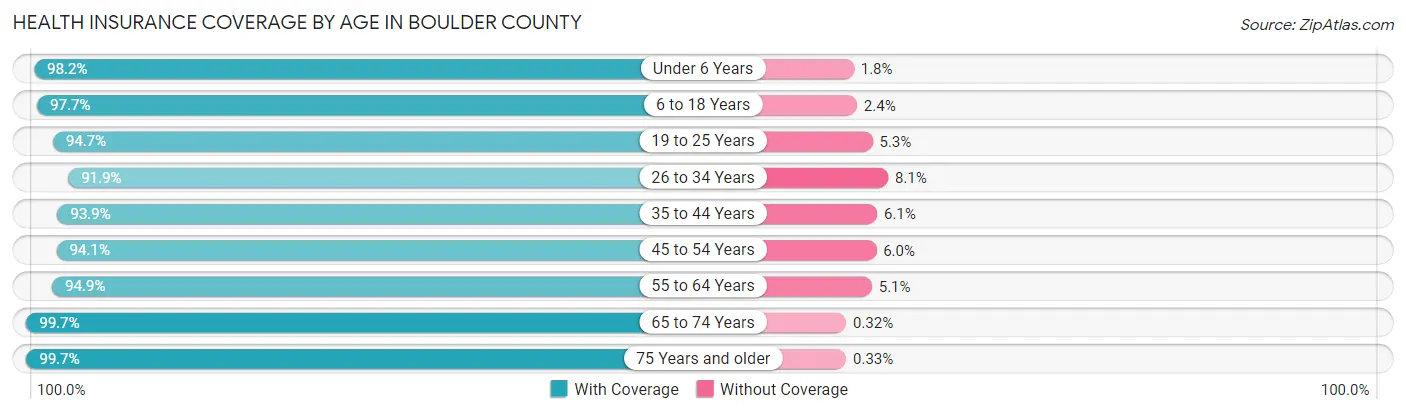 Health Insurance Coverage by Age in Boulder County