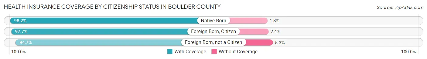 Health Insurance Coverage by Citizenship Status in Boulder County