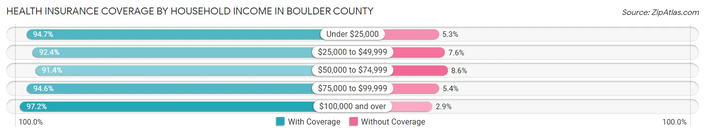 Health Insurance Coverage by Household Income in Boulder County