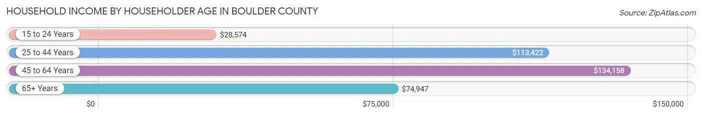 Household Income by Householder Age in Boulder County