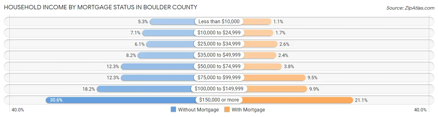 Household Income by Mortgage Status in Boulder County