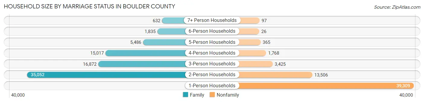 Household Size by Marriage Status in Boulder County