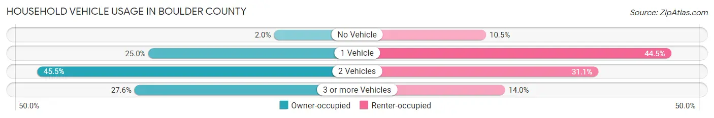 Household Vehicle Usage in Boulder County