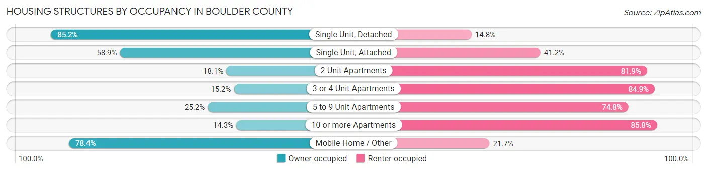 Housing Structures by Occupancy in Boulder County