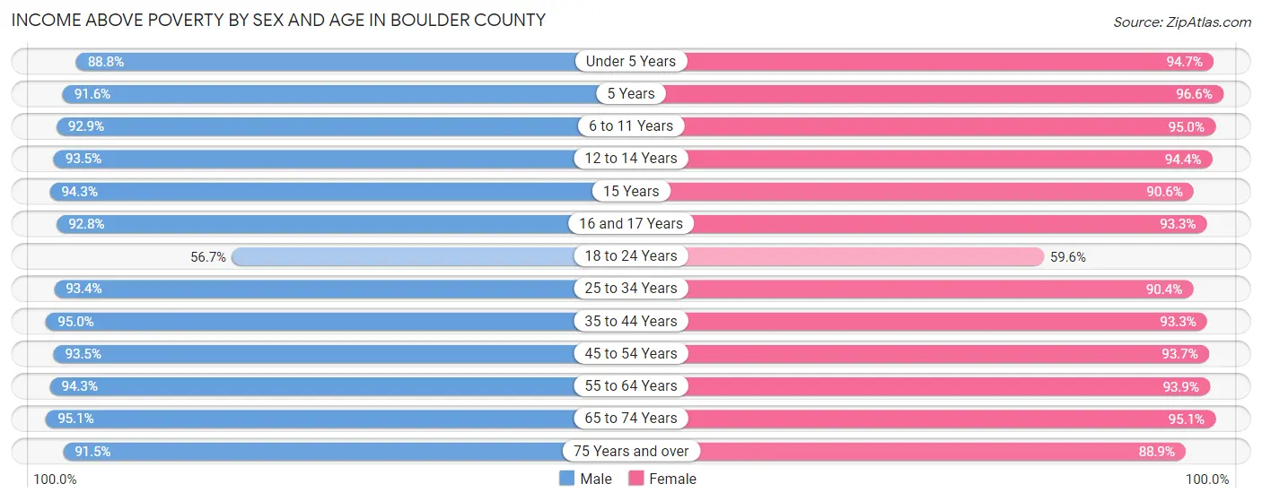 Income Above Poverty by Sex and Age in Boulder County