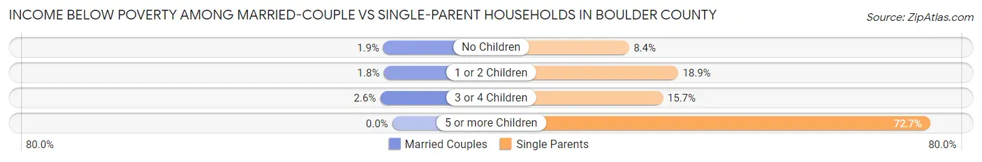 Income Below Poverty Among Married-Couple vs Single-Parent Households in Boulder County