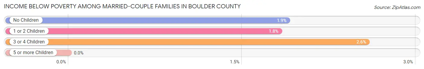 Income Below Poverty Among Married-Couple Families in Boulder County