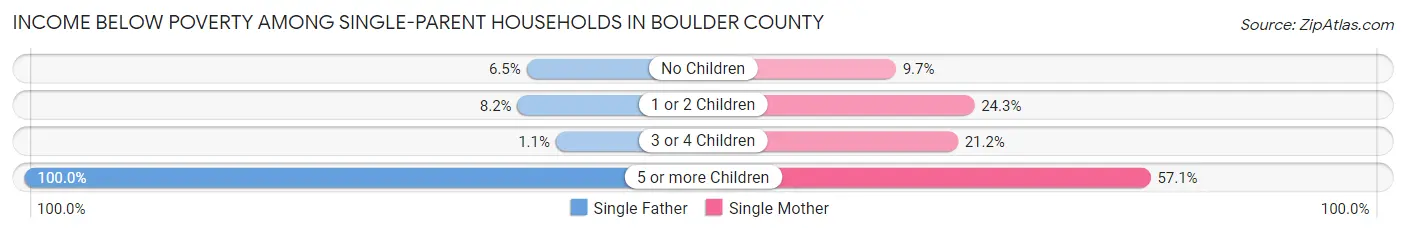 Income Below Poverty Among Single-Parent Households in Boulder County