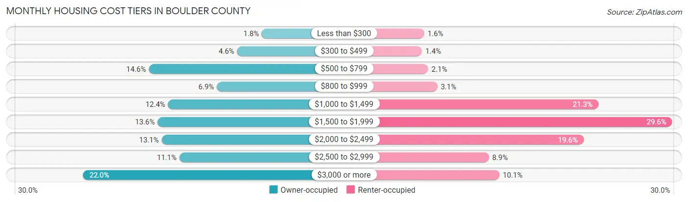 Monthly Housing Cost Tiers in Boulder County