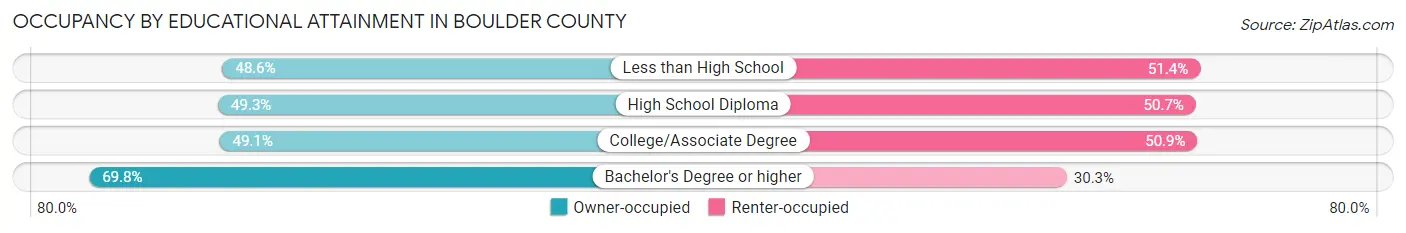 Occupancy by Educational Attainment in Boulder County
