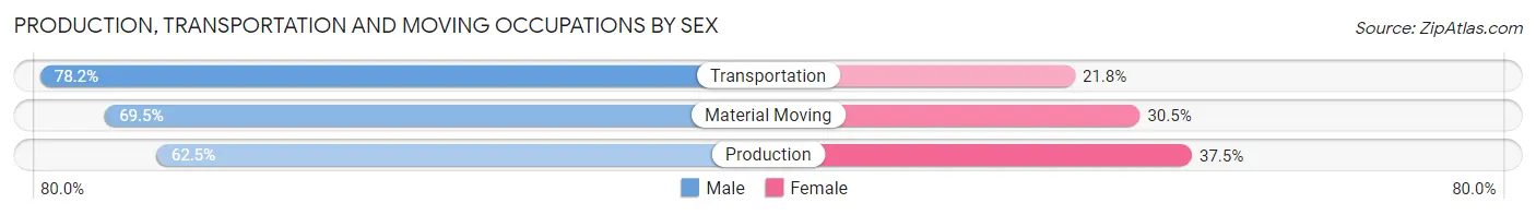 Production, Transportation and Moving Occupations by Sex in Boulder County