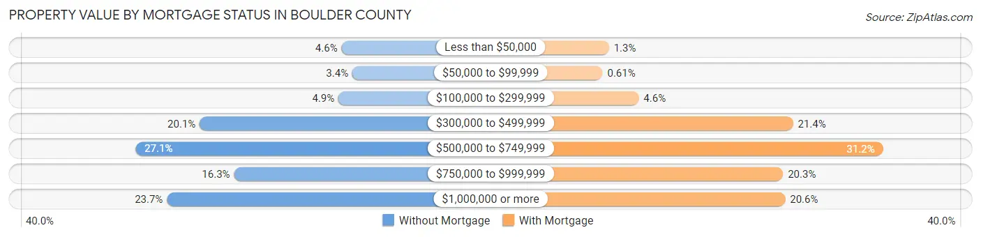 Property Value by Mortgage Status in Boulder County
