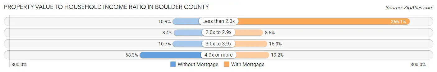 Property Value to Household Income Ratio in Boulder County