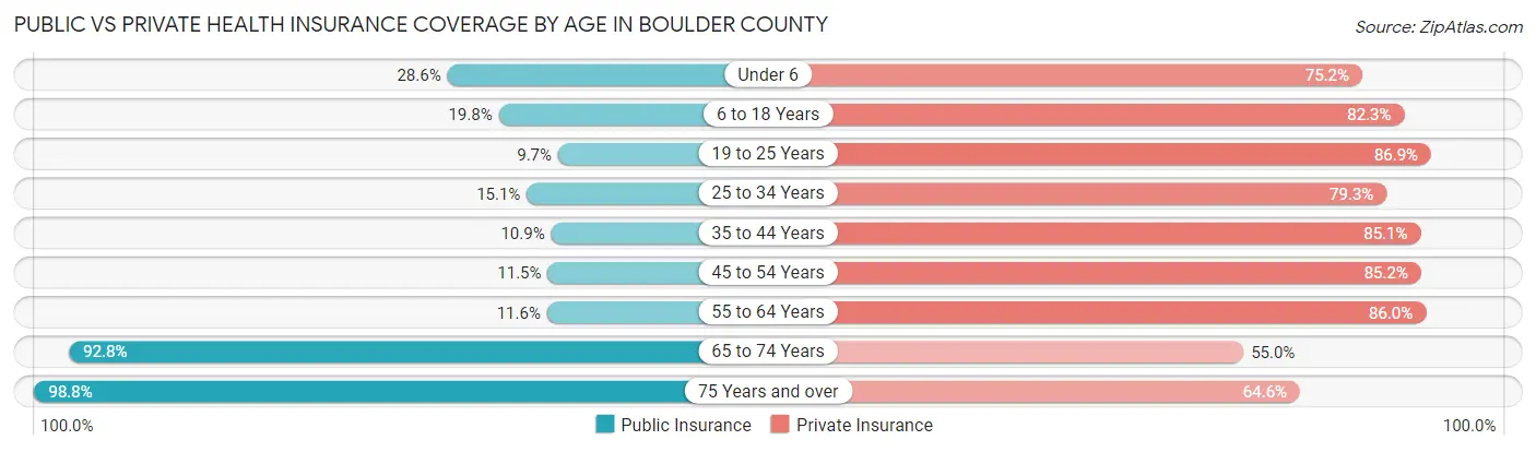 Public vs Private Health Insurance Coverage by Age in Boulder County