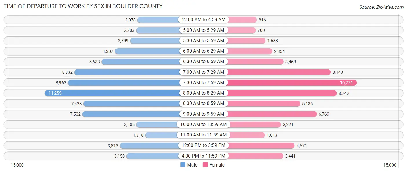 Time of Departure to Work by Sex in Boulder County