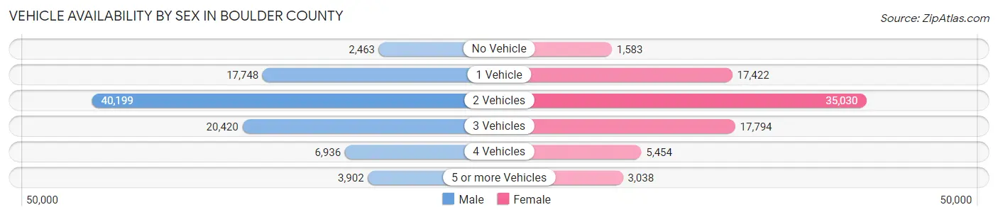 Vehicle Availability by Sex in Boulder County