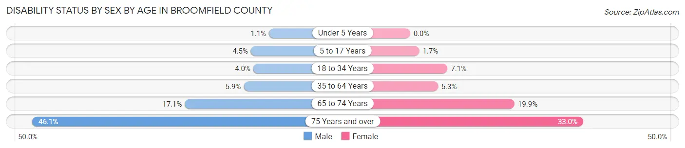 Disability Status by Sex by Age in Broomfield County