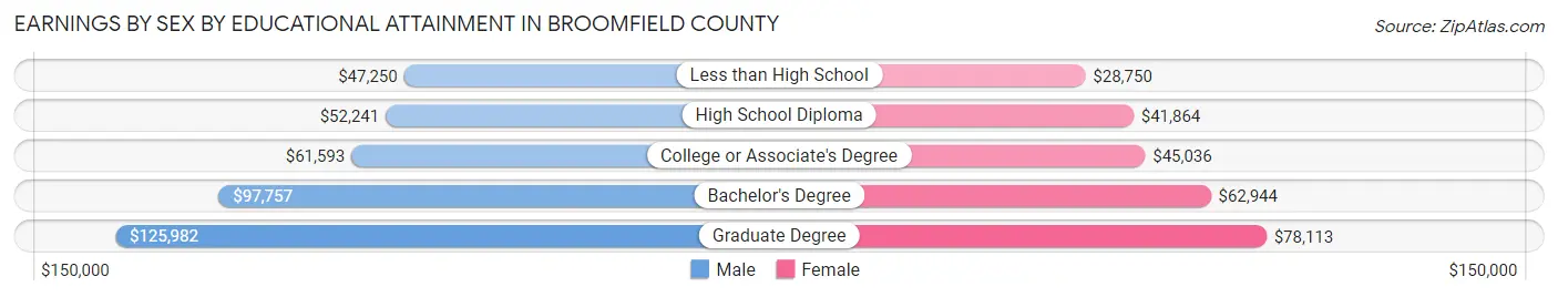 Earnings by Sex by Educational Attainment in Broomfield County