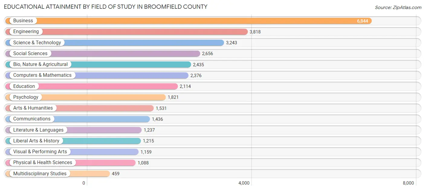 Educational Attainment by Field of Study in Broomfield County