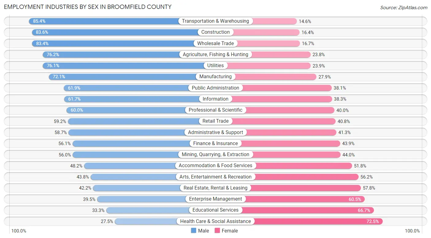 Employment Industries by Sex in Broomfield County