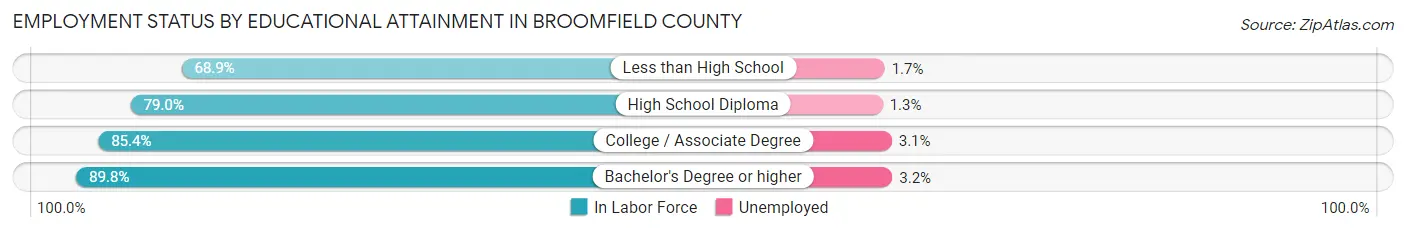Employment Status by Educational Attainment in Broomfield County