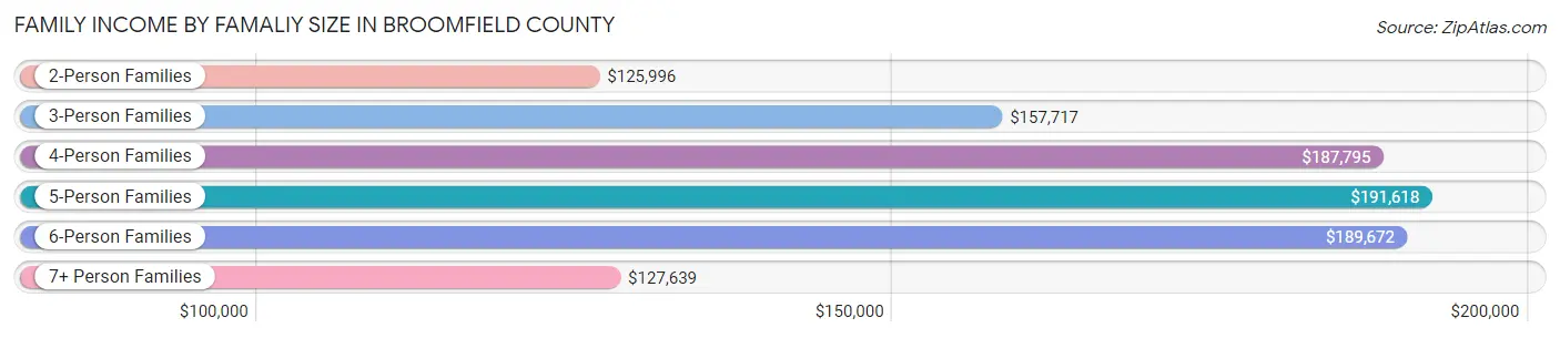 Family Income by Famaliy Size in Broomfield County