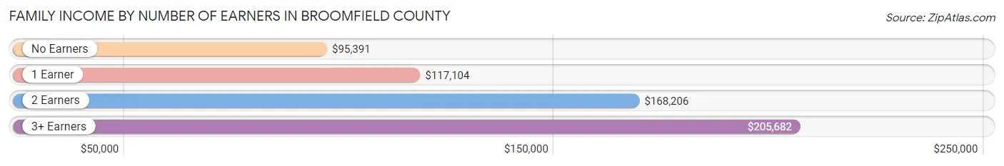 Family Income by Number of Earners in Broomfield County