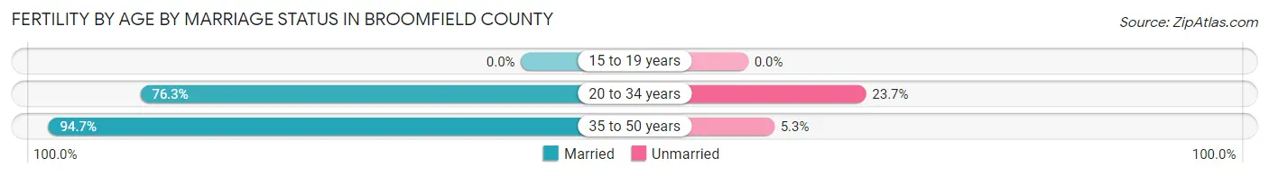 Female Fertility by Age by Marriage Status in Broomfield County