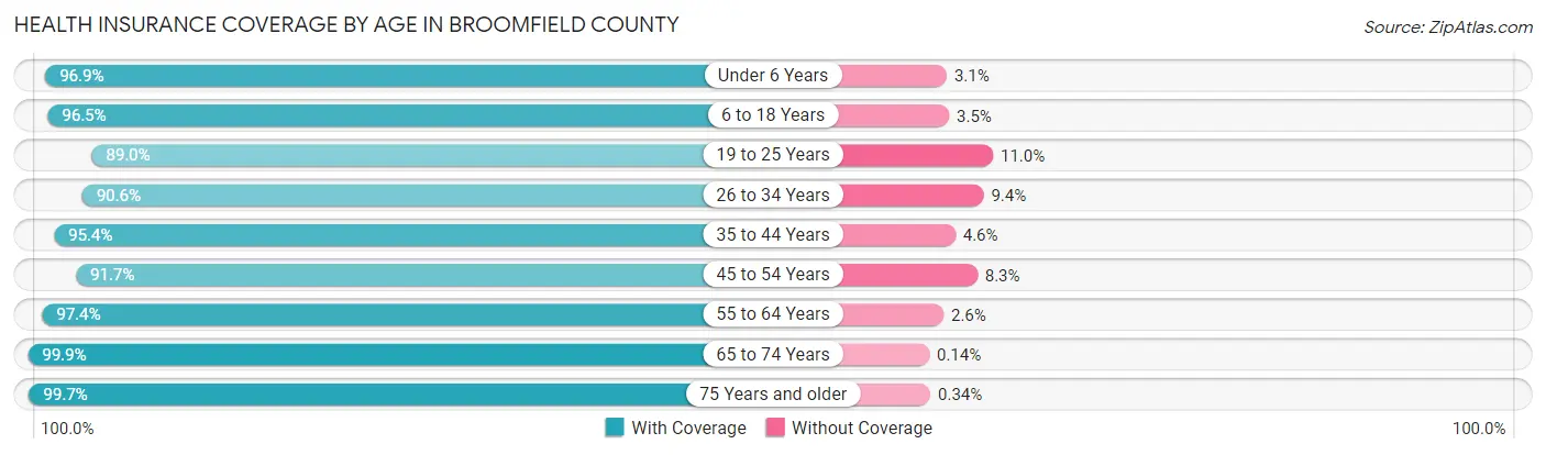 Health Insurance Coverage by Age in Broomfield County