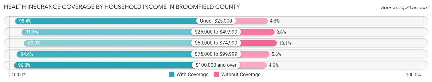 Health Insurance Coverage by Household Income in Broomfield County