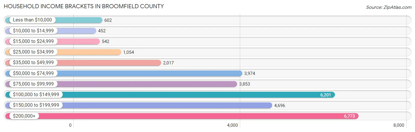 Household Income Brackets in Broomfield County