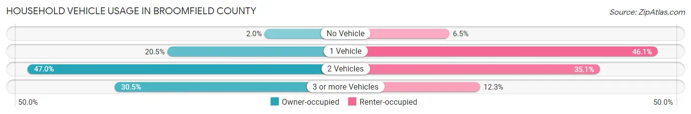 Household Vehicle Usage in Broomfield County