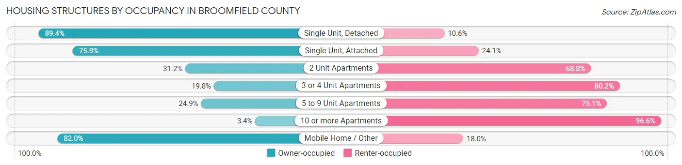Housing Structures by Occupancy in Broomfield County