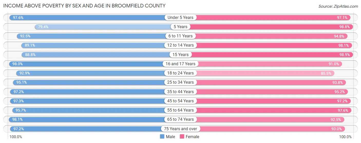 Income Above Poverty by Sex and Age in Broomfield County