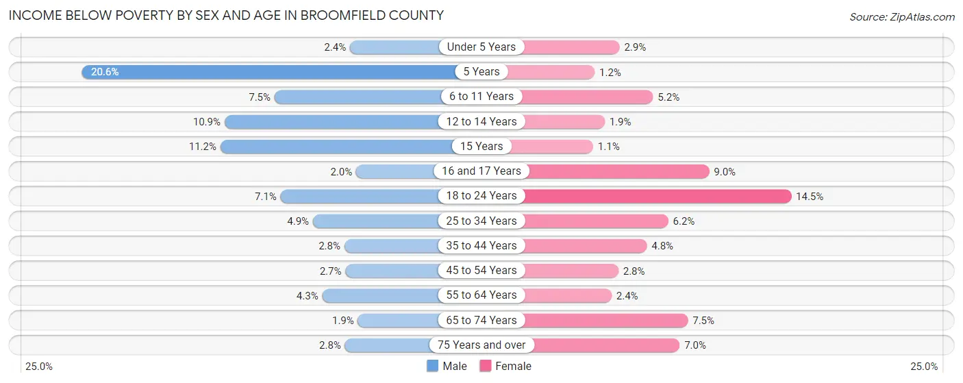 Income Below Poverty by Sex and Age in Broomfield County