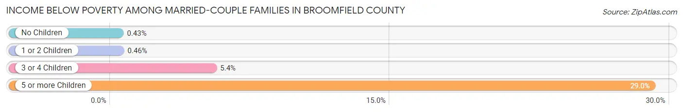 Income Below Poverty Among Married-Couple Families in Broomfield County