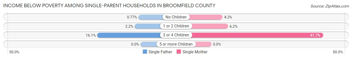 Income Below Poverty Among Single-Parent Households in Broomfield County