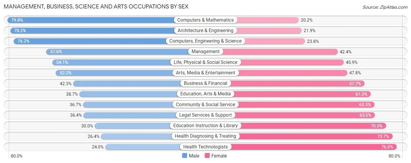 Management, Business, Science and Arts Occupations by Sex in Broomfield County