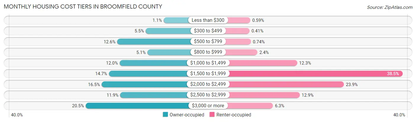 Monthly Housing Cost Tiers in Broomfield County
