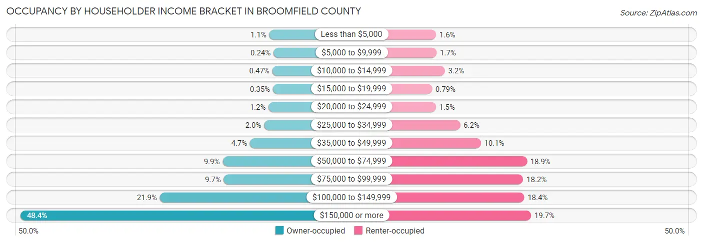 Occupancy by Householder Income Bracket in Broomfield County