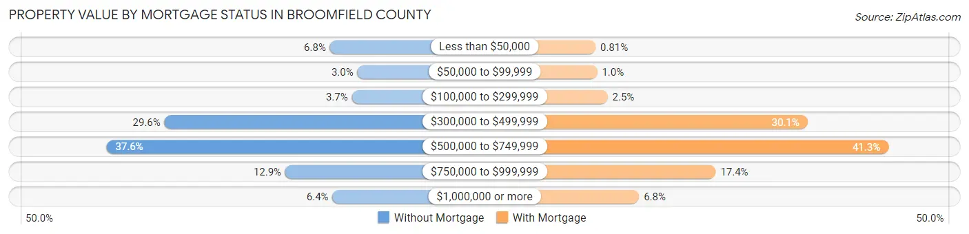 Property Value by Mortgage Status in Broomfield County