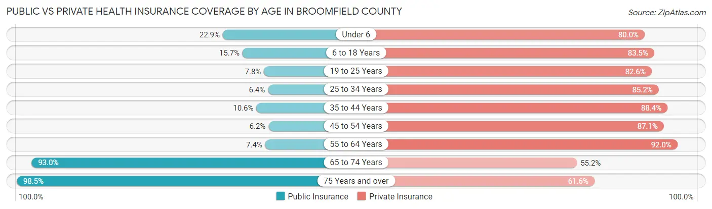 Public vs Private Health Insurance Coverage by Age in Broomfield County