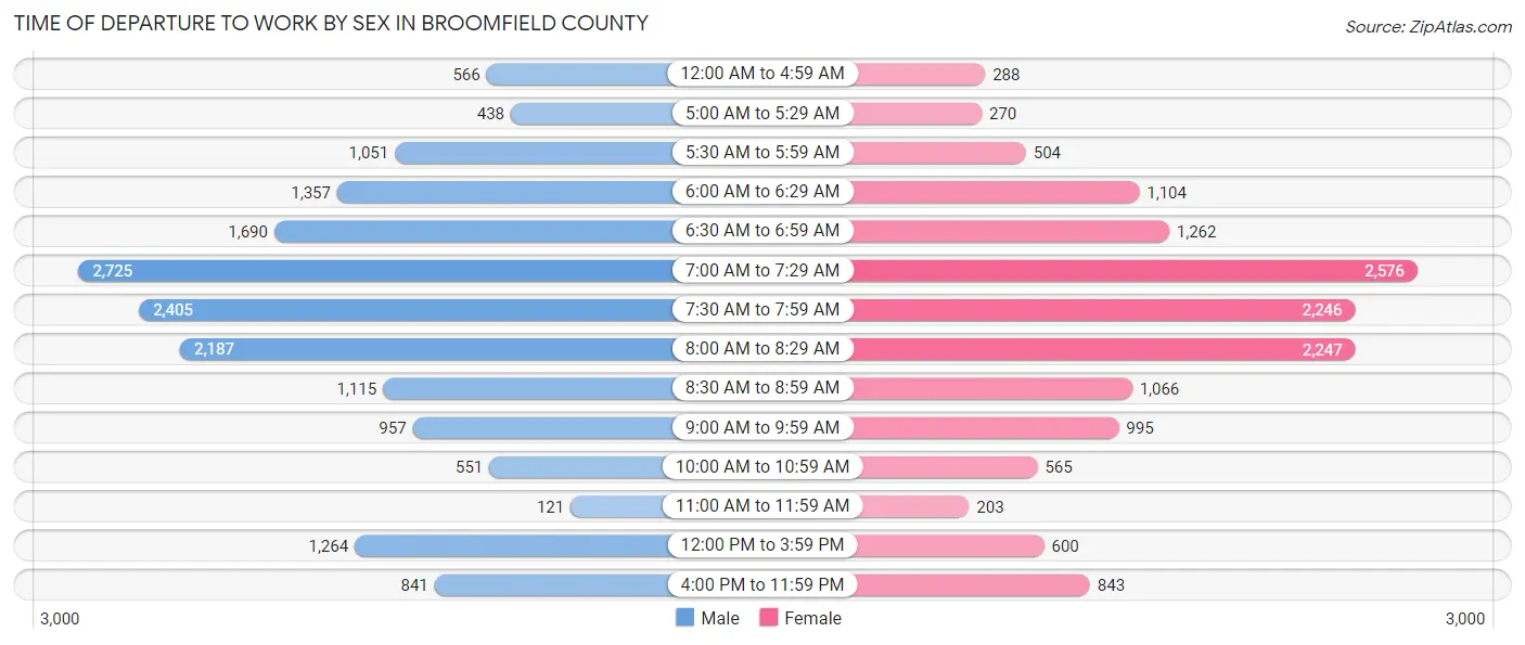 Time of Departure to Work by Sex in Broomfield County
