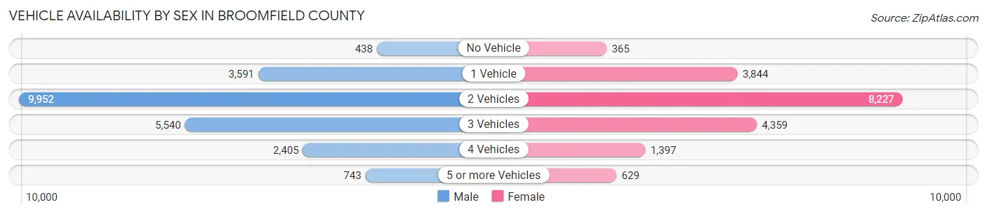 Vehicle Availability by Sex in Broomfield County